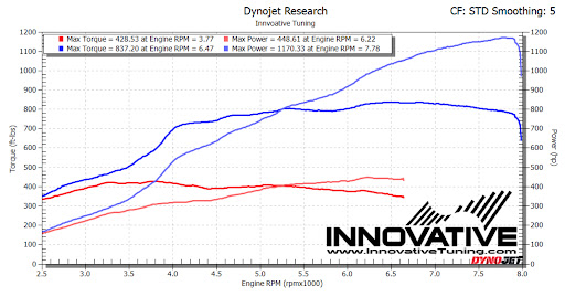 How Does a TQ Curve Change Increasing Boost